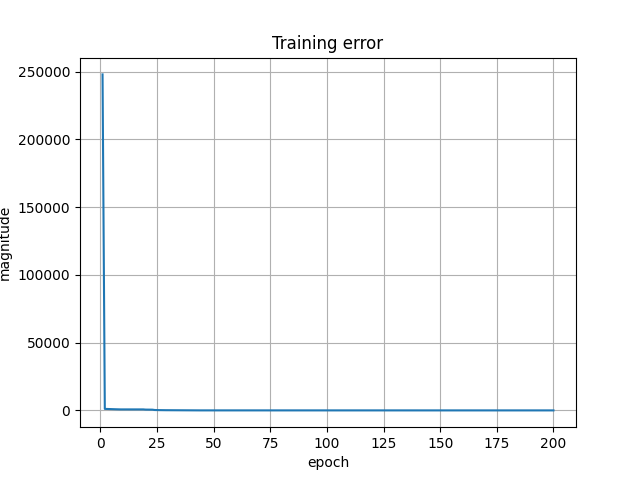 Error through epochs