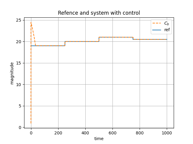 Reference vs system