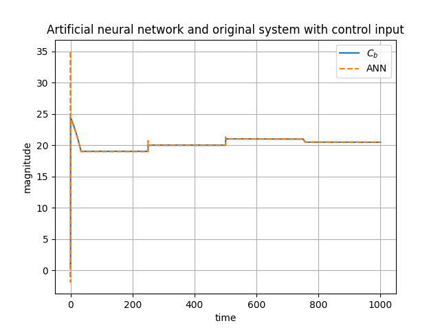 ANN vs system